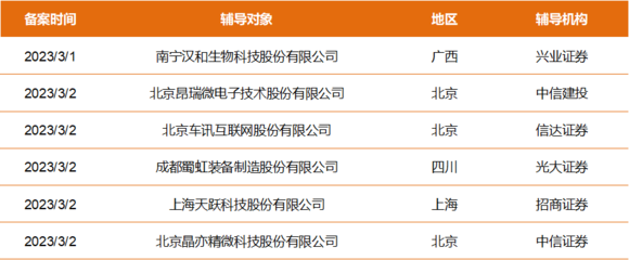 擬上市公司早知道 漢和生物、昂瑞微等6家公司啟動(dòng)A股IPO輔導(dǎo) 軟件科技領(lǐng)域技術(shù)開發(fā)的信號(hào)與啟示